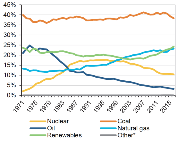 world-electricity-generation-mix-1971-2016-green-energy-international